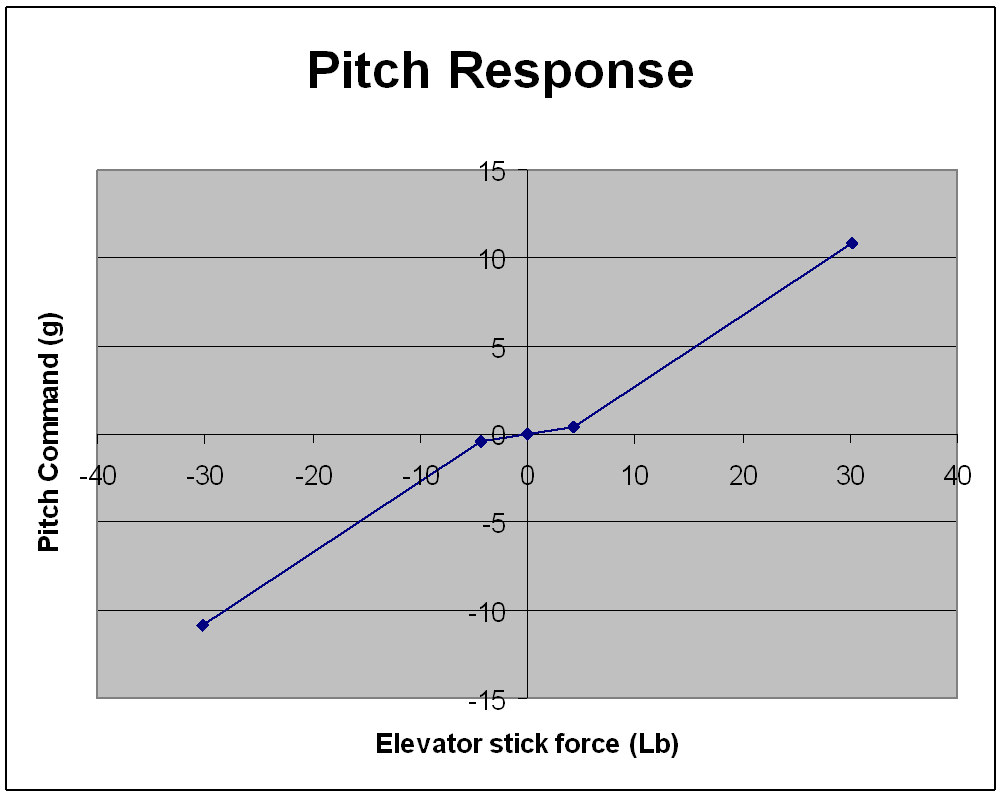 Pitch curve