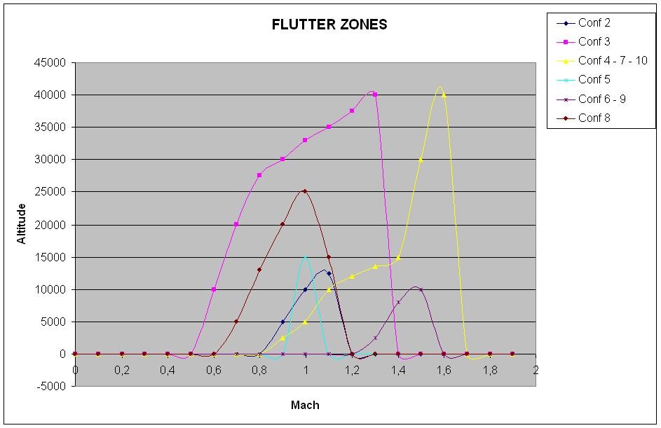 flutter zones