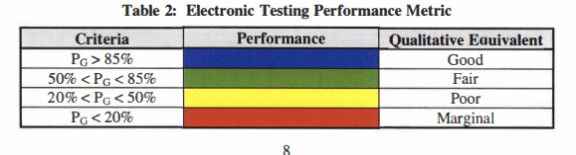Electronic Testing Performance Metric