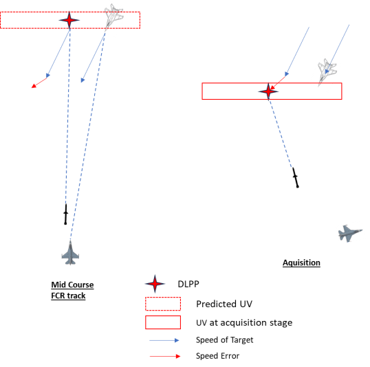 Figure 10: Effect or Rate / speeds error on PG against non-manoeuvring target