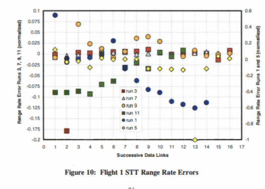 Flight 1 STT Range Rate Errors