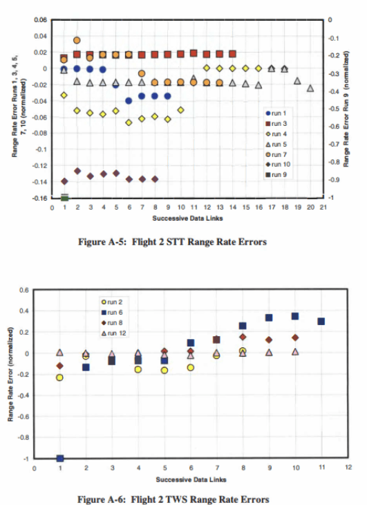 Flight 2 STT and TWS Range Rate Errors