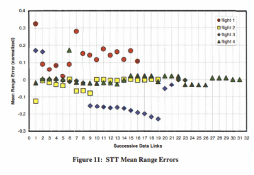 STT mean range errors