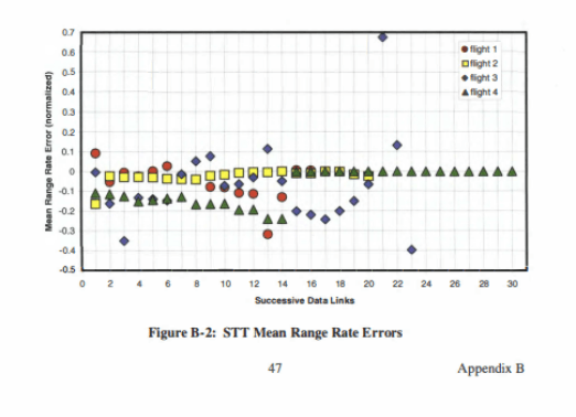 STT Mean Range Rate Errors