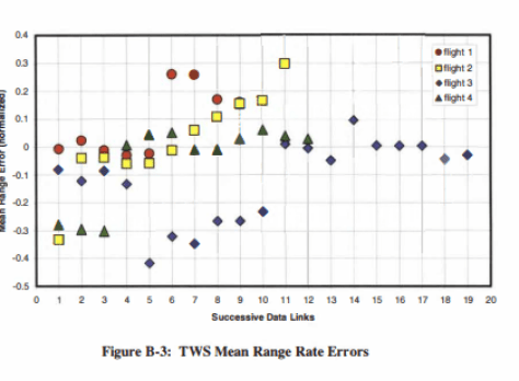 TWS Mean Range Rate Errors
